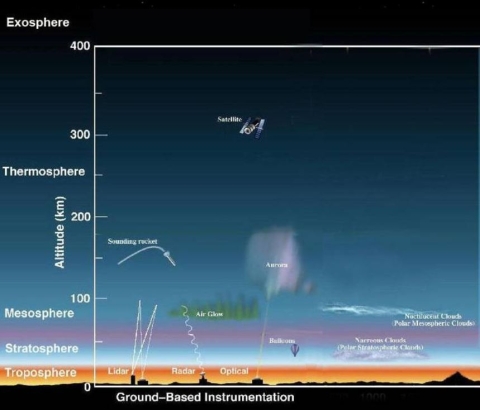 earth's atmosphere
