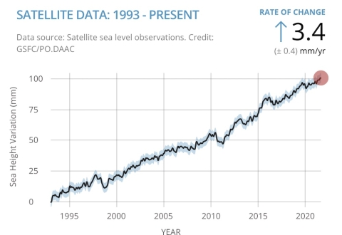 Global Mean Sea Level is the average height of the entire ocean surface and is increasing approximately 3.4 mm/yr. Global mean sea level rise is caused primarily by two factors related to global warming: water added to the ocean from melting land-based ice sheets and glaciers and the expansion of seawater as it warms. Credit: NASA GSFC/PO.DAAC.