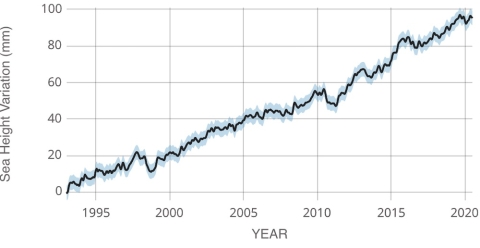 chart showing global mean sea level
