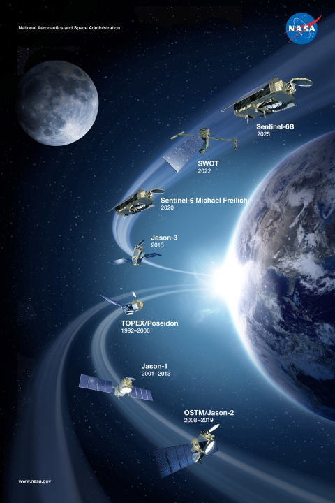 This is a poster showing past, present and future altimetry missions.