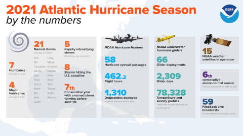 Metrics related to the 2021 Atlantic Hurricane Season