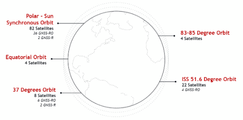 Various orbit inclinations: Equatorial, Polar - Sun Synchronous