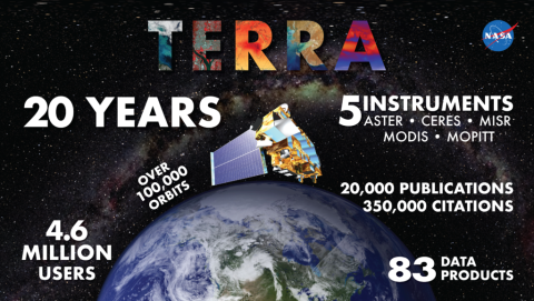 Poster showing Terra accomplishments as of 2019 with metrics around image of Earth.