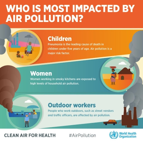 Children, Women, and Outdoor Workers are at the greatest risk of air pollution.
