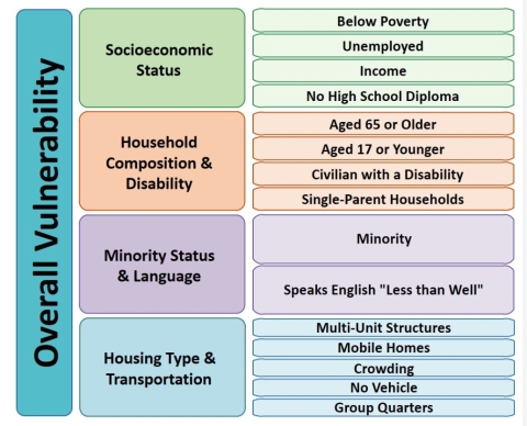 SVI ranks the tracts on 15 social factors, including unemployment, minority status, and disability, and further groups them into four related themes. 