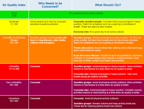 Table with air quality index with colors ranging from green (good air quality) to brown (poor air quality)