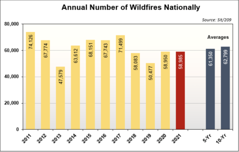 Bar graph showing number of U.S. wildfires per year
