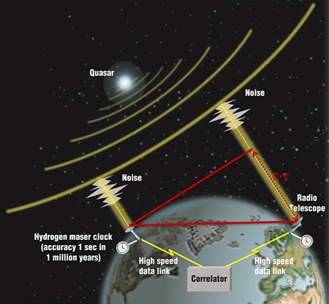 A diagram explaining the geometric technique known as VLBI.