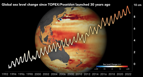 Graph showing rise in global mean sea level over a globe with colors indicating sea level rise