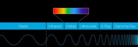 A graphic of a segment of the electromagnetic spectrum showing energy from Radio waves to Gamma Rays.