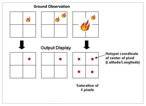 This image illustrates how detected fires can appear in the individual pixels of a sensor. Fires are plotted into four pixel squares that are stacked two tall and two wide. On the left, a single fire appearing in the middle of a single pixel registers as one fire. In the middle of the image, two fires are shown within a single pixel but only register as one fire. On the right side, a fire sitting in the middle intersection of four pixels squares registers as covering all four pixels.