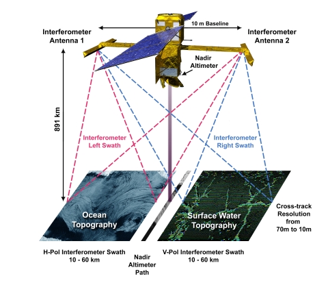 This image illustrates how SWOT scans Earth using its KaRIn and altimeter sensors. SWOT appears in the top portion of the image with the long booms of the KaRIn sensor stretching to the left and right side of the image. Dotted red and blue lines trace the path of KaRIn's dual scans to two rectangular images of water to illustrate how it images the same area from slightly different angles.