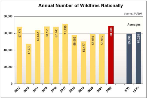 Chart showing the increase in fires annually in the US during 2022 to 68,988.. 