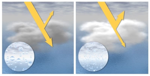 This graphic featuring side-by-side panels illustrates the influence of aerosols on clouds known as the “indirect effect,” It states that, clouds in clean air are composed of a relatively small number of large droplets (left), making them appear somewhat dark and translucent. Conversely, in air with high concentrations of aerosols, water can easily condense on the particles, creating a large number of small droplets (right). These clouds are dense, very reflective, and bright white.