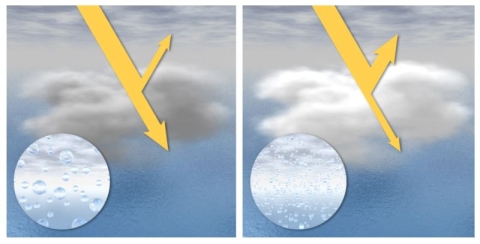 This graphic featuring side-by-side panels illustrates the influence of aerosols on clouds known as the “indirect effect,” It states that, clouds in clean air are composed of a relatively small number of large droplets (left), making them appear somewhat dark and translucent. Conversely, in air with high concentrations of aerosols, water can easily condense on the particles, creating a large number of small droplets (right). These clouds are dense, very reflective, and bright white.