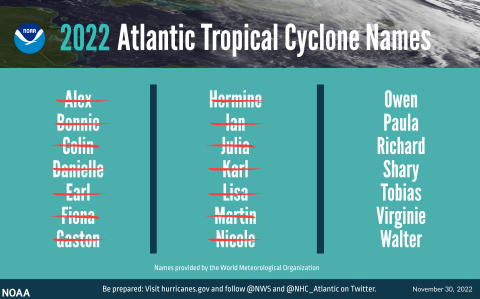 Table with 2022 Atlantic tropical cyclone names with red lines through the names that were used; 7 storm names are not marked out