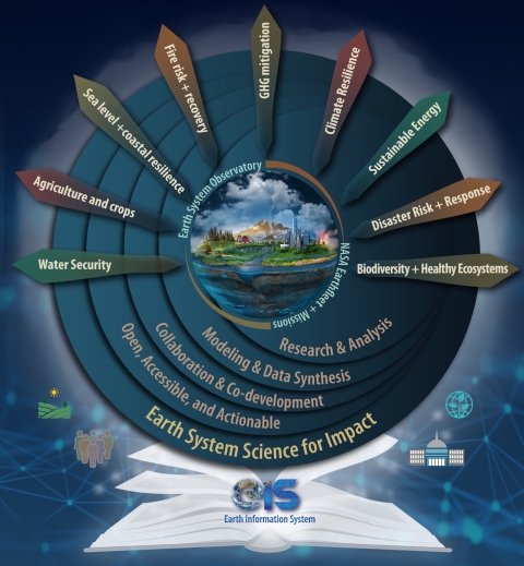 Spiral Graphic of the Interconnected Goals and Mission of NASA’s Earth Information System