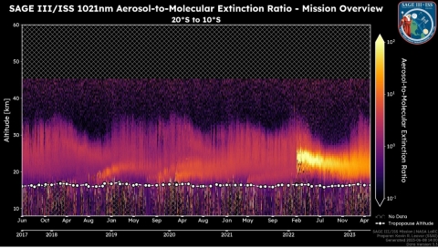 This graphic from the SAGEIII Quicklook Portal shows the aerosol-to-molecular extinction ratio (AMER), a measurement is used to estimate the concentration and composition of particles present in the air, at various altitudes in the atmosphere. In this graphic,  with altitude on the left, AMER on the right, and month of the year on the bottom, the purple color indicates lower concentrations while yellow suggests higher concentrations.  The highest concentrations occurred between February 2022 and April 2023