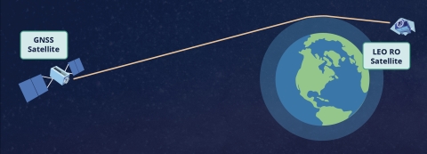 This graphic shows a global navigation satellite system spacecraft on the left beaming a signal through Earth's atmosphere to a low-Earth radio occultation satellite on the right. An orange-colored signal line travels between the two satellites. The signal line bends slightly downward as it crosses Earth’s atmosphere before continuing on to the radio occultation satellite.