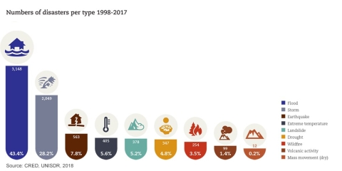 The number of disasters by type from 1998-2017