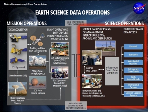 Illustration of NASA Earth Science Operations