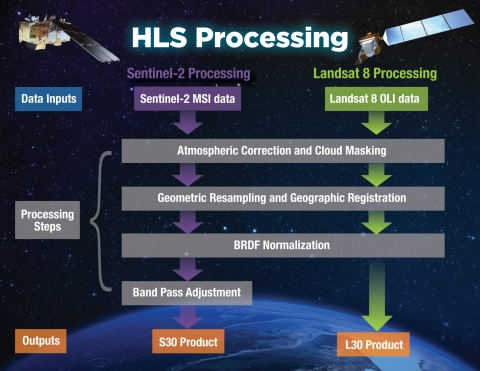 HLS processing workflow.