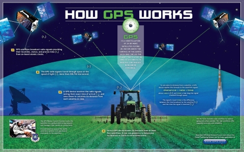 Poster explaining how GPS works showing four satellites providing position information to a GPS receiver on a tractor.