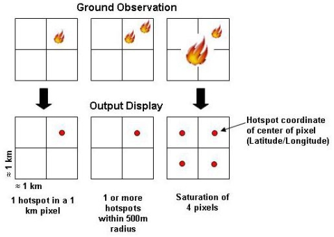 Image showing how a MODIS-detected hotspot or other thermal anomaly is plotted within a 1-km2 pixel; ground observation vs. hotspot output display.