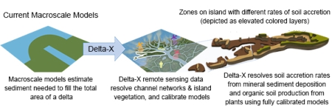 Delta-X makes breakthrough advances in the study of deltaic evolution, moving beyond coarse areal averaging to resolve mesoscale features. Credit: NASA's Jet Propulsion Laboratory