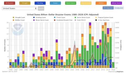A NOAA chart showing frequency and cost of billion-dollar weather and climate events from 1980 to the present.