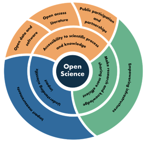 Graphic representing open science as layers, with open science at the center, open science focus areas in the middle, and data program-specific strategies that enable open science in the outer layer.