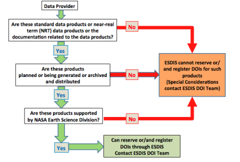 Flowchart for adding DOIs to EOSDIS datasets.