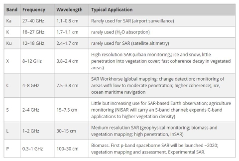 This table shows the different wavelengths of SAR, which are often referred to as bands and given a letter designation, such as X, C, L, and P. Each band is associated with a frequency, wavelength, and the application typical for that band.