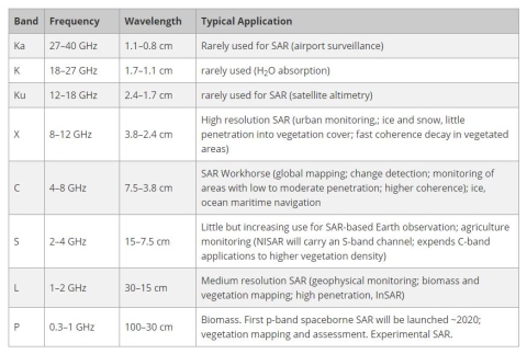 This table shows the different wavelengths of SAR, which are often referred to as bands and given a letter designation, such as X, C, L, and P. Each band is associated with a frequency, wavelength, and the application typical for that band.