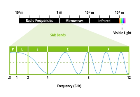 The electromagnetic spectrum with microwave bands inset.