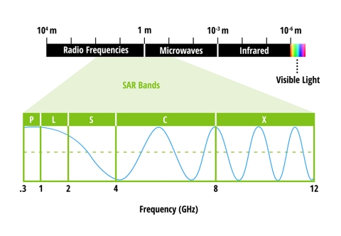The electromagnetic spectrum with microwave bands inset. The electromagnetic spectrum with microwave bands inset.