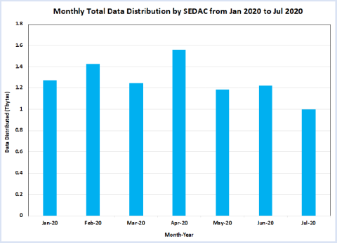 Table with light blue bars showing little change in SEDAC data distribution between January and July, 2020.