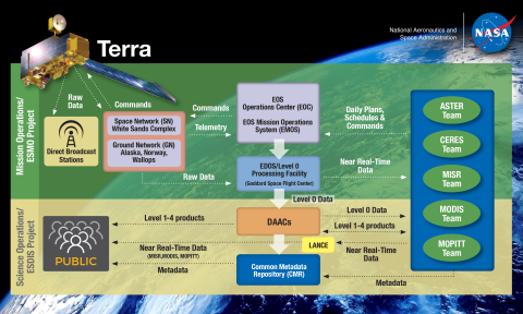 Terra ground system diagram