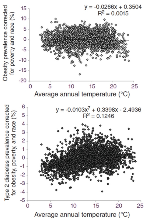 A pair of plots shows county-level data for obesity and diabetes