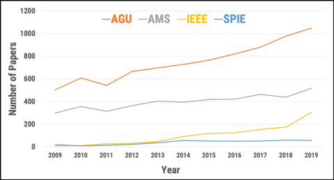 Graph shows the yearly number of Earth science papers from major publishers that discuss or use supervised machine learning.