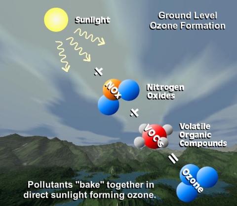 Graphic showing sunlight in upper left corner interacting with three molecules of Nitrogen Oxides (NOx) and three molecules of Volatile Organic Compounds to form ozone, shown as three blue molecules of oxygen. The words