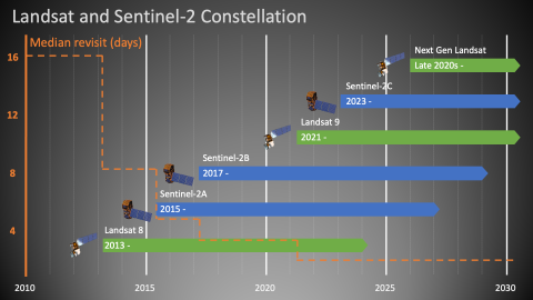 Chart of temporal coverage of Landsat and Sentinel 2 Constellation.