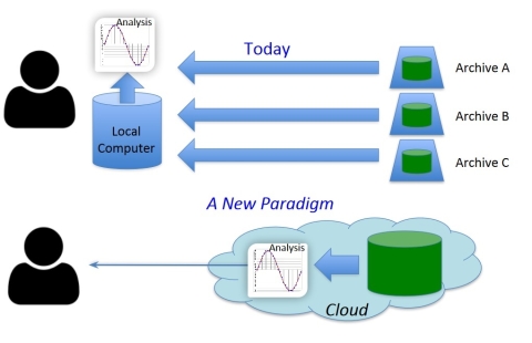 Graphic showing current way of using data through directly downloading data (top image) and by working with data in the cloud (bottom image).