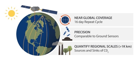 Image showing highlights of the OCO-2 mission, including orbital path and data collected.