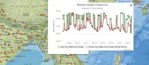 Image showing base map of Vietnam with colored circles indicating available data along the Mekong River. A box over this base map shows a graph with green and red lines indicating river height from the sources indicated in the caption.