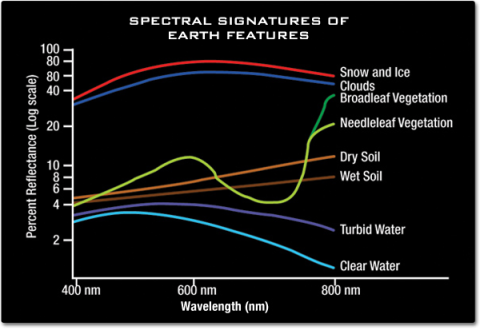Spectral signatures of different Earth features within the visible light spectrum