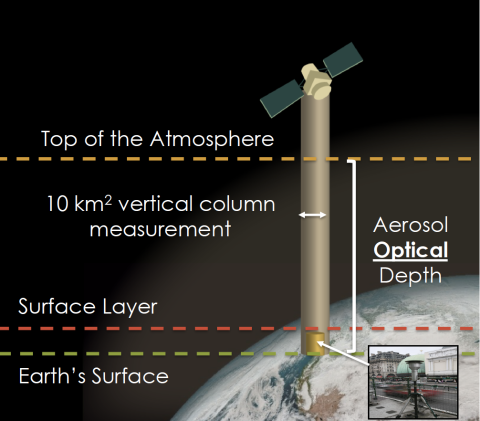 Instrument measuring the vertical column of aerosol optical depth