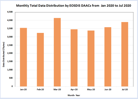 Table with orange bars showing little change in EOSDIS data distribution between January and July, 2020.