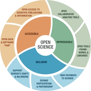 Updated circular image showing open science  in the center with the benefits of open science around the core