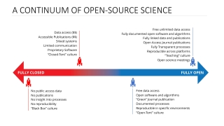 A Continuum of Open Science diagram.